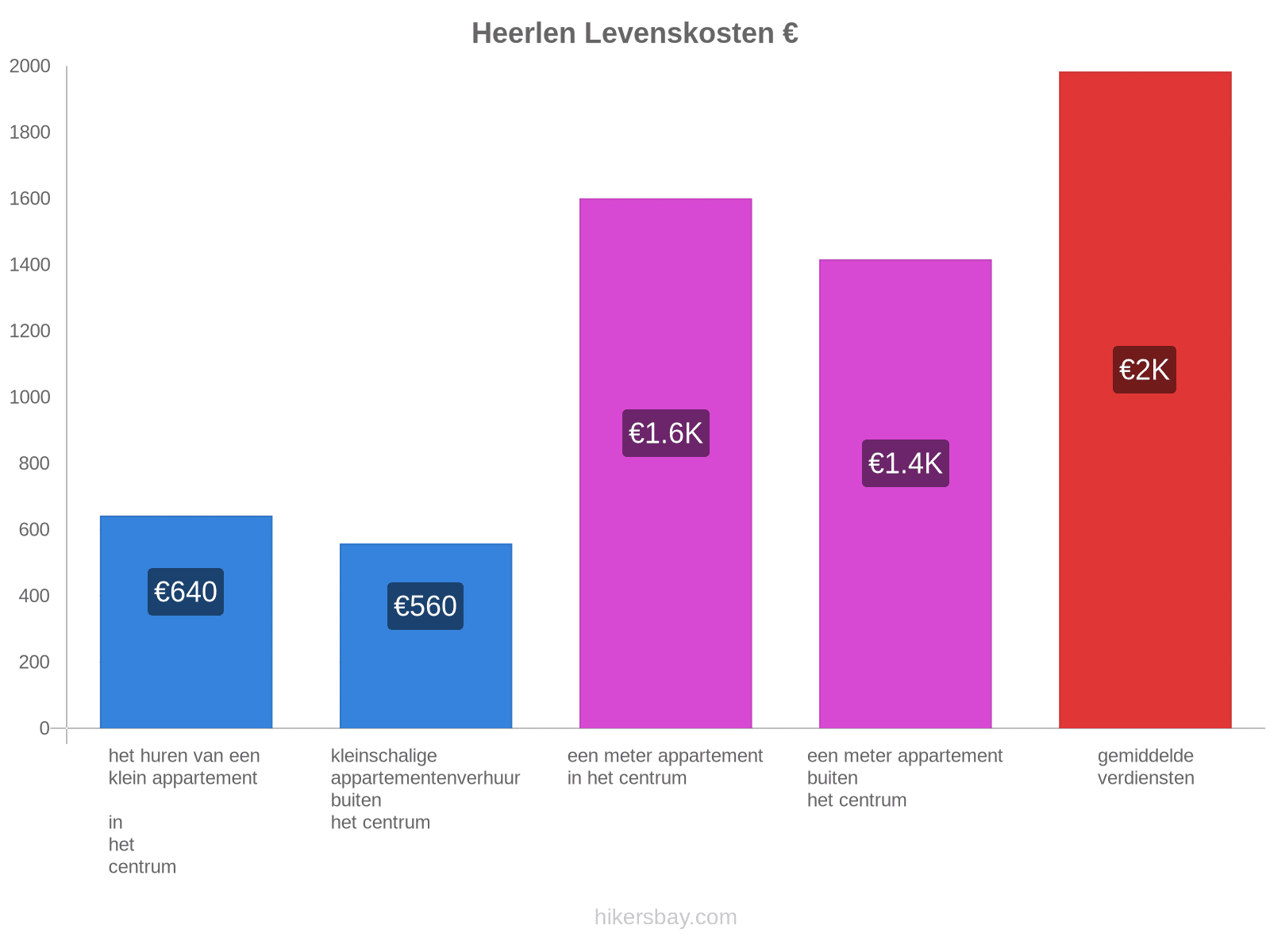 Heerlen levenskosten hikersbay.com