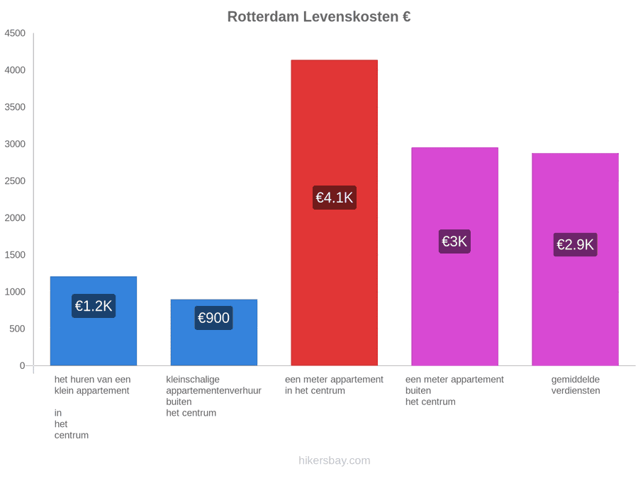 Rotterdam levenskosten hikersbay.com