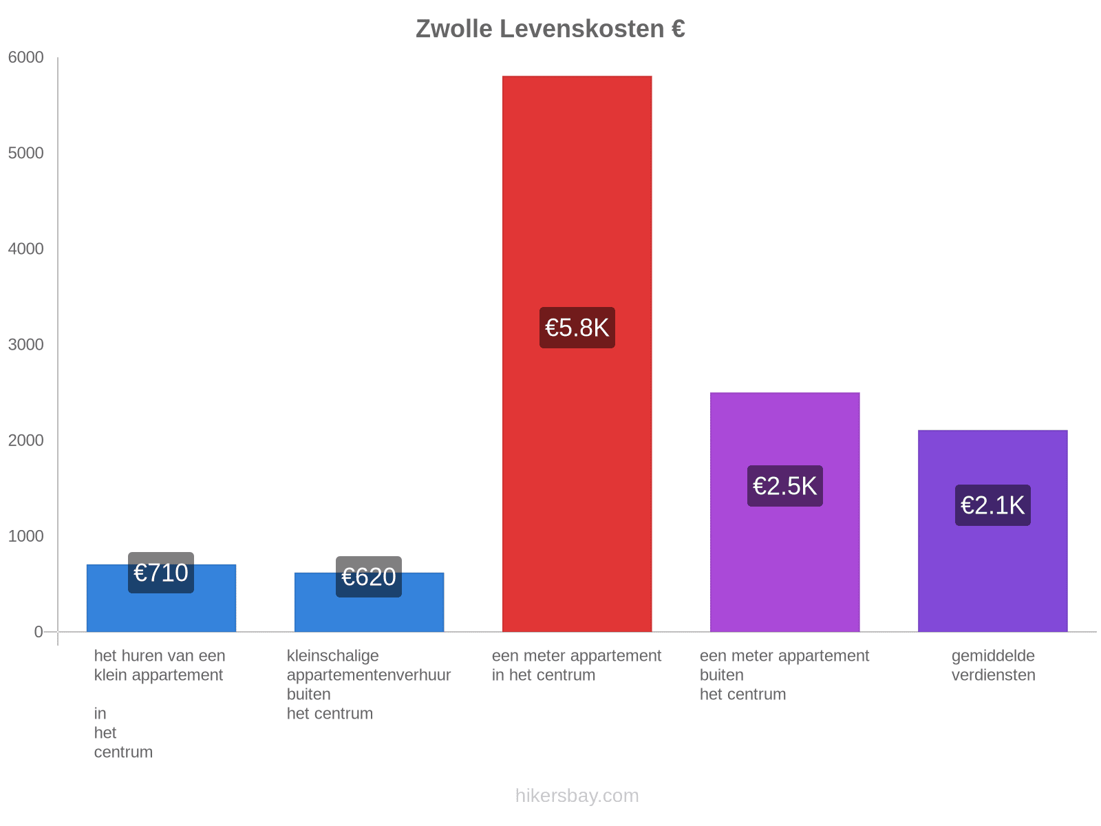 Zwolle levenskosten hikersbay.com