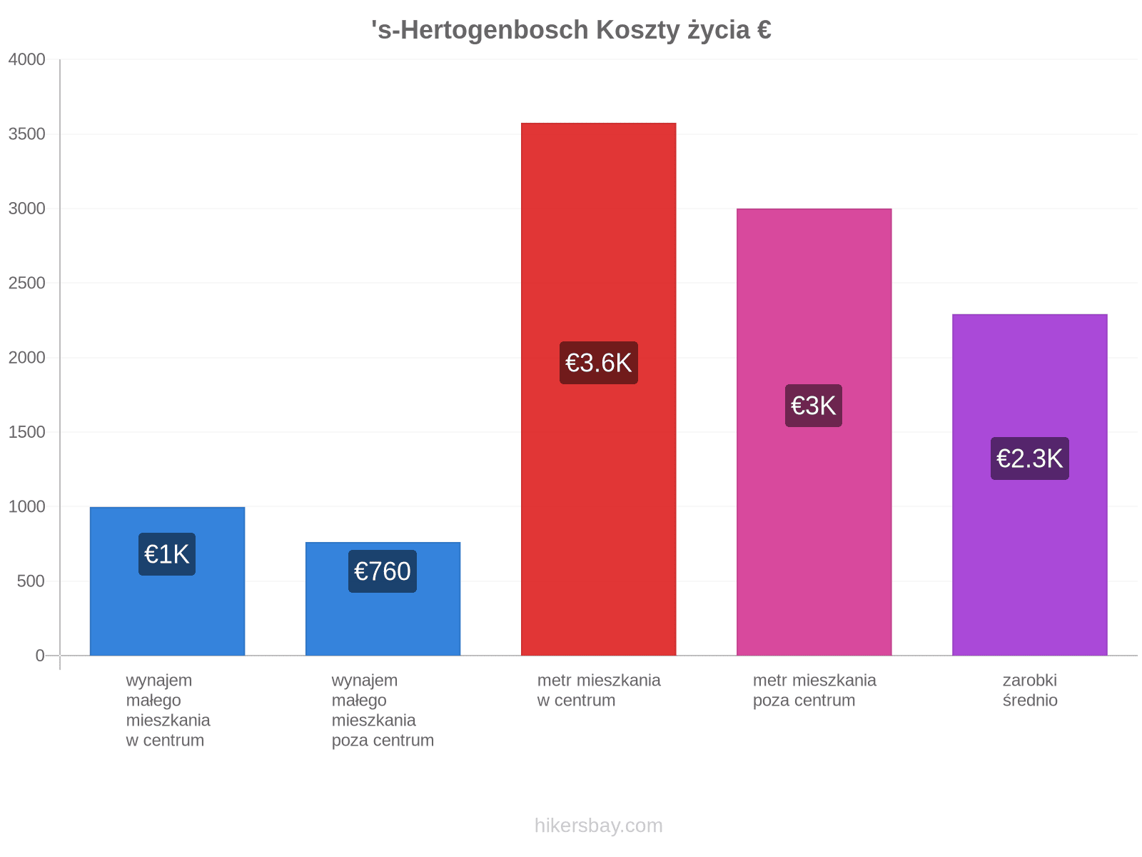 's-Hertogenbosch koszty życia hikersbay.com