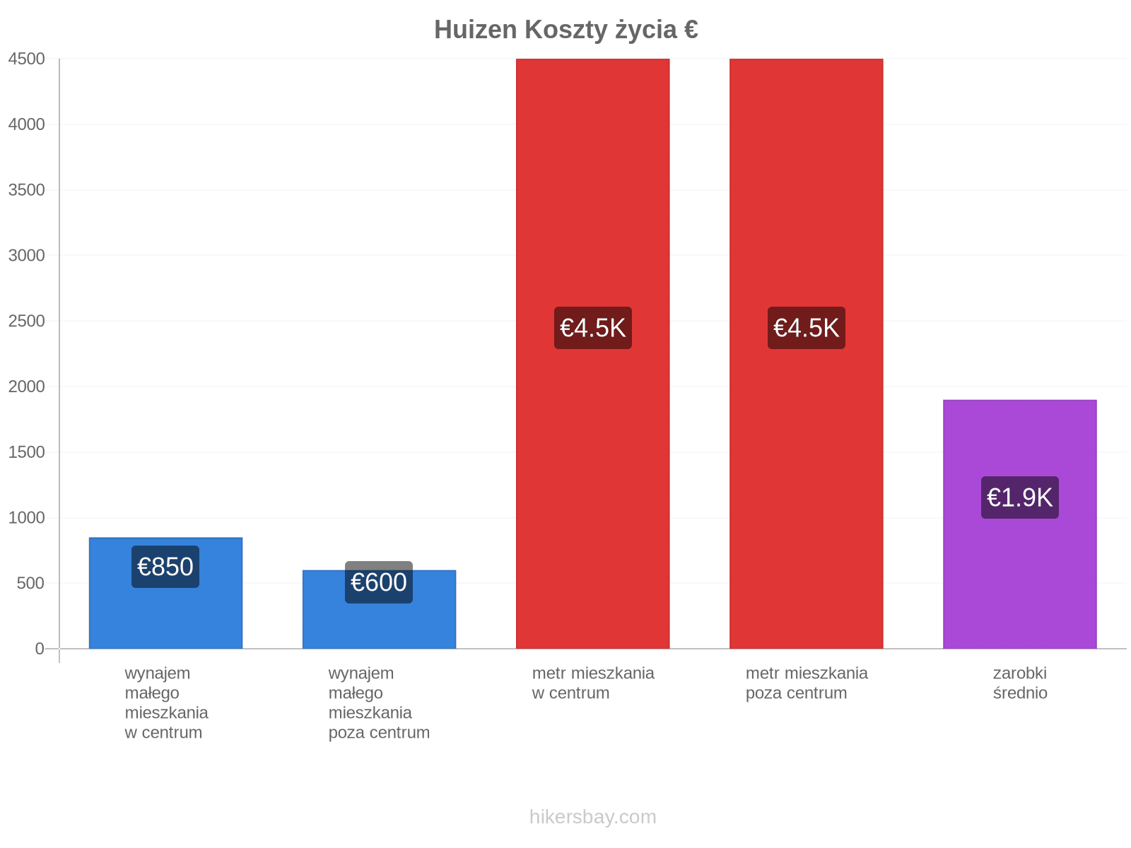 Huizen koszty życia hikersbay.com