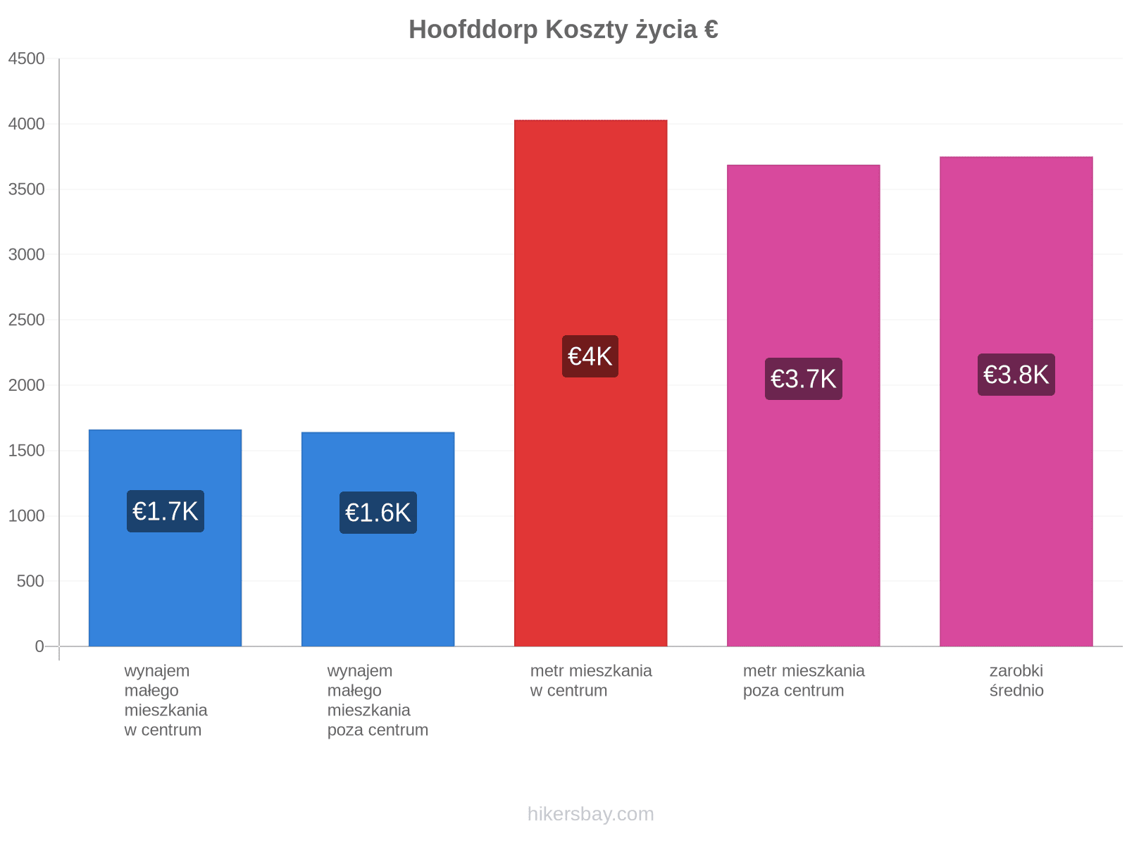 Hoofddorp koszty życia hikersbay.com
