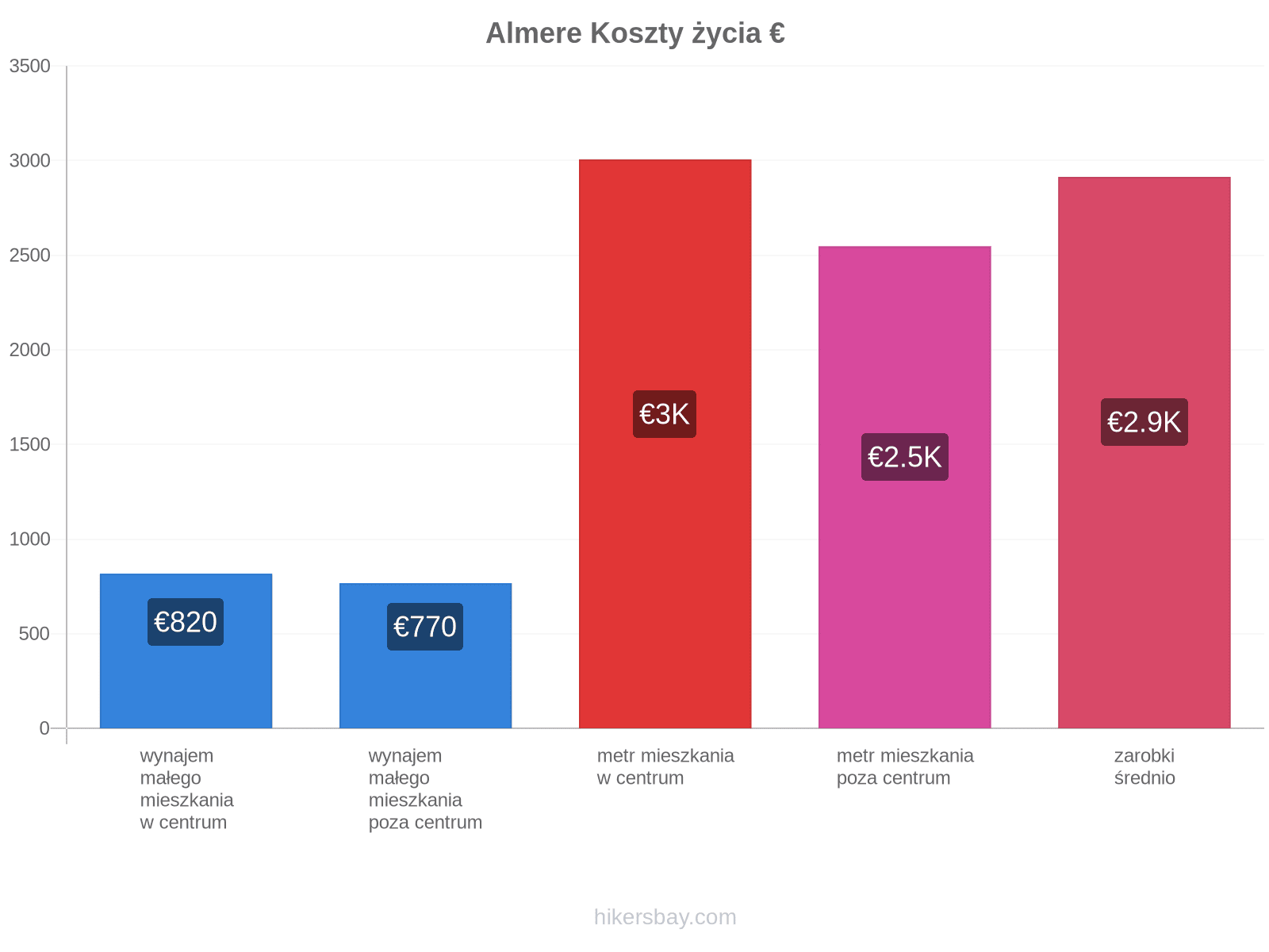 Almere koszty życia hikersbay.com