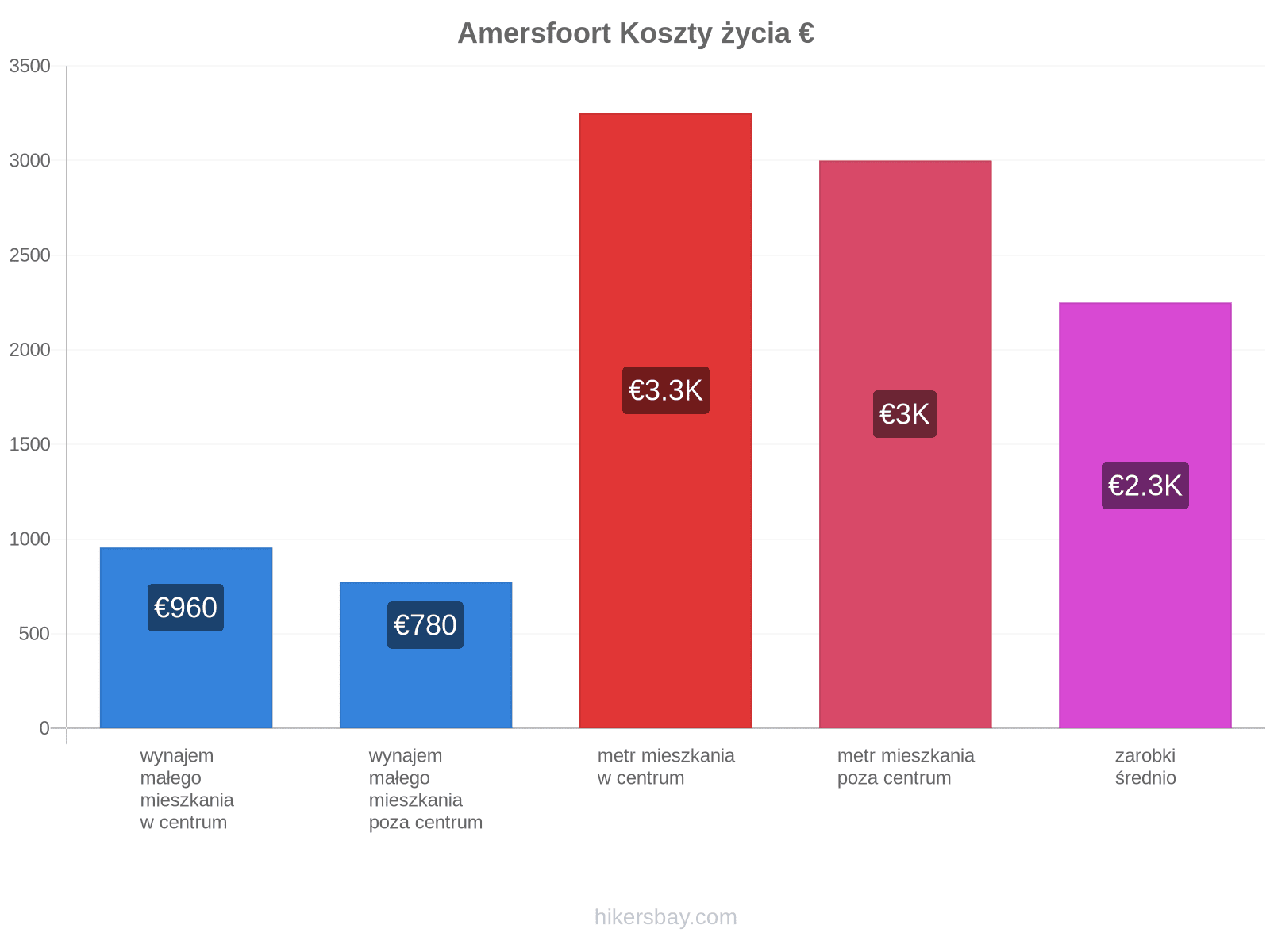 Amersfoort koszty życia hikersbay.com