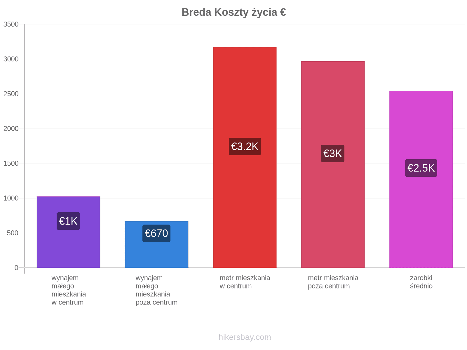 Breda koszty życia hikersbay.com