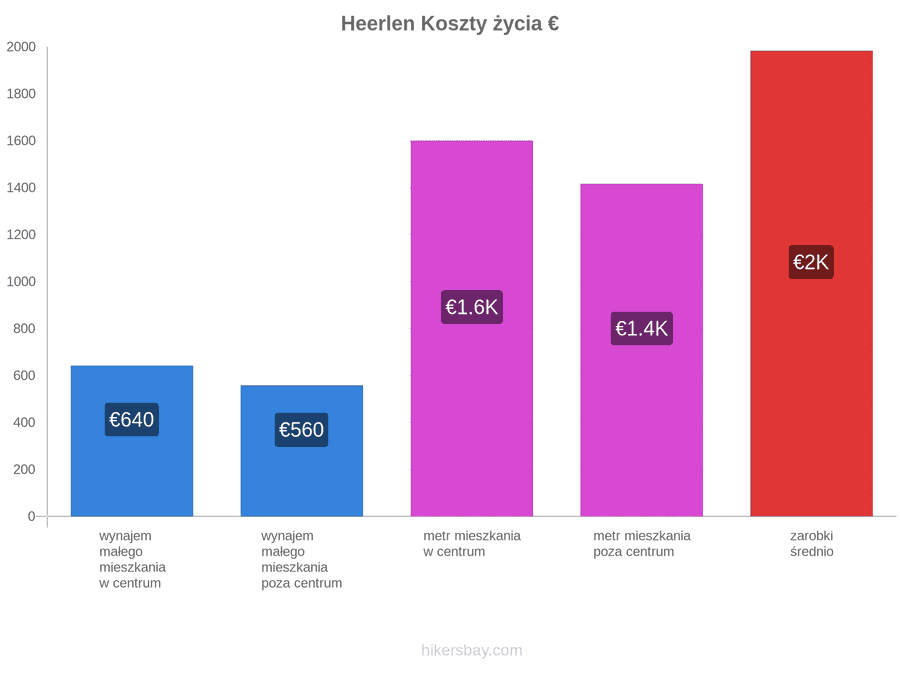 Heerlen koszty życia hikersbay.com