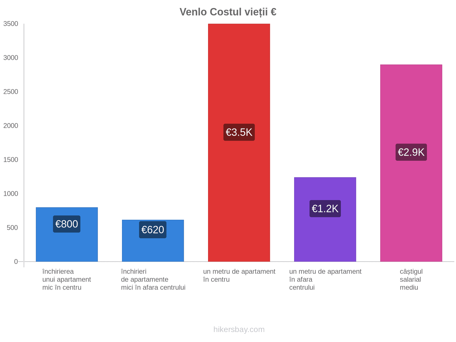 Venlo costul vieții hikersbay.com