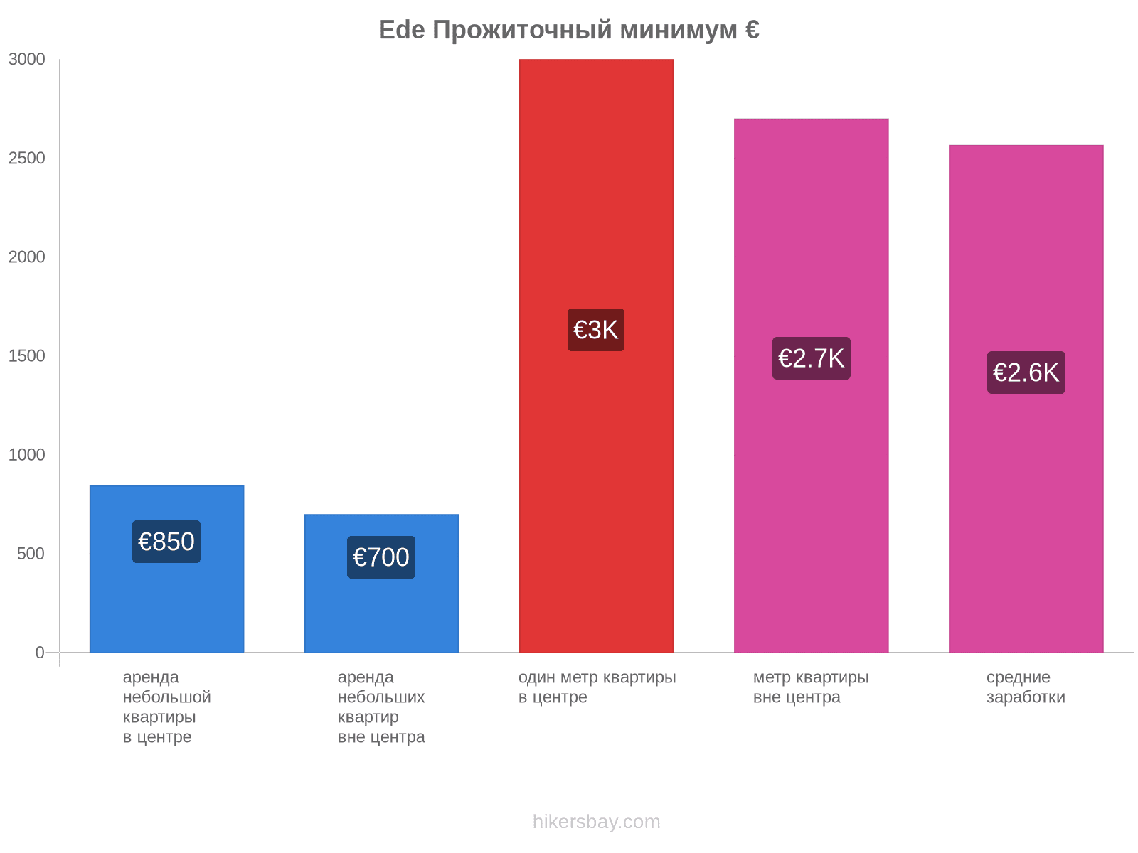 Ede стоимость жизни hikersbay.com