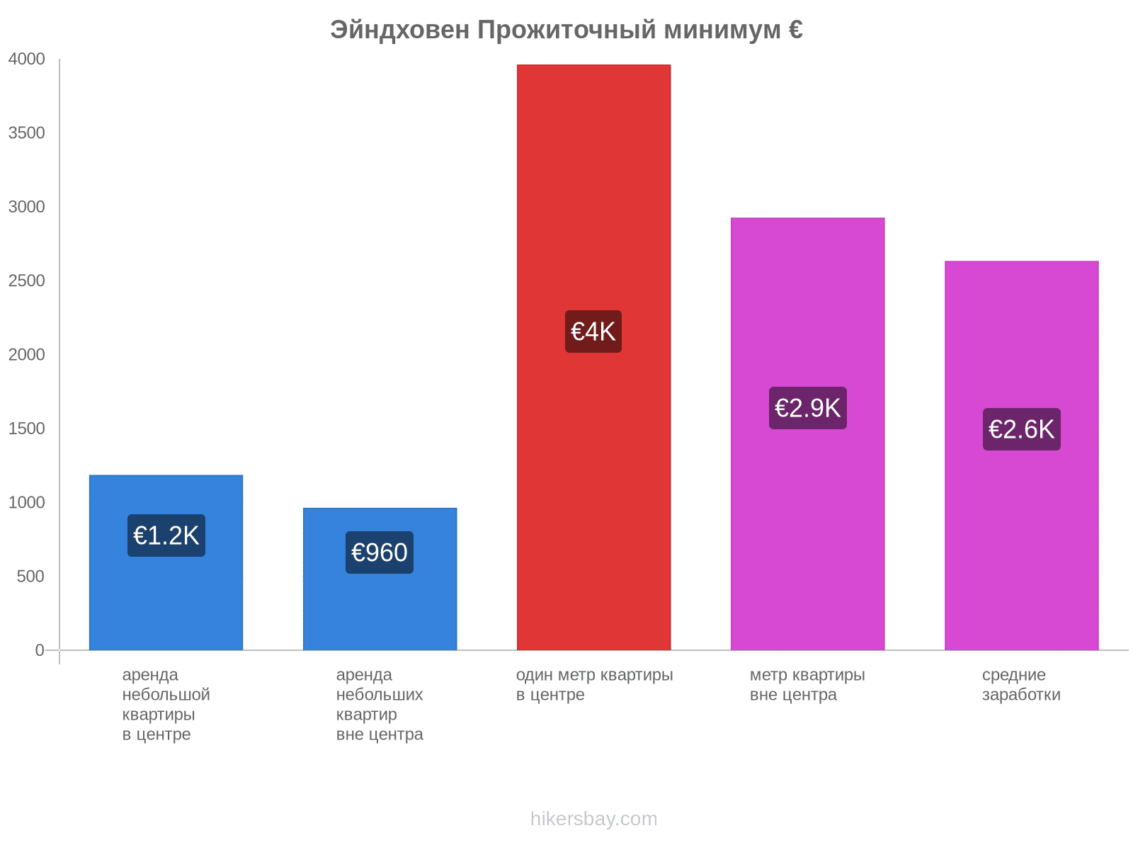 Эйндховен стоимость жизни hikersbay.com