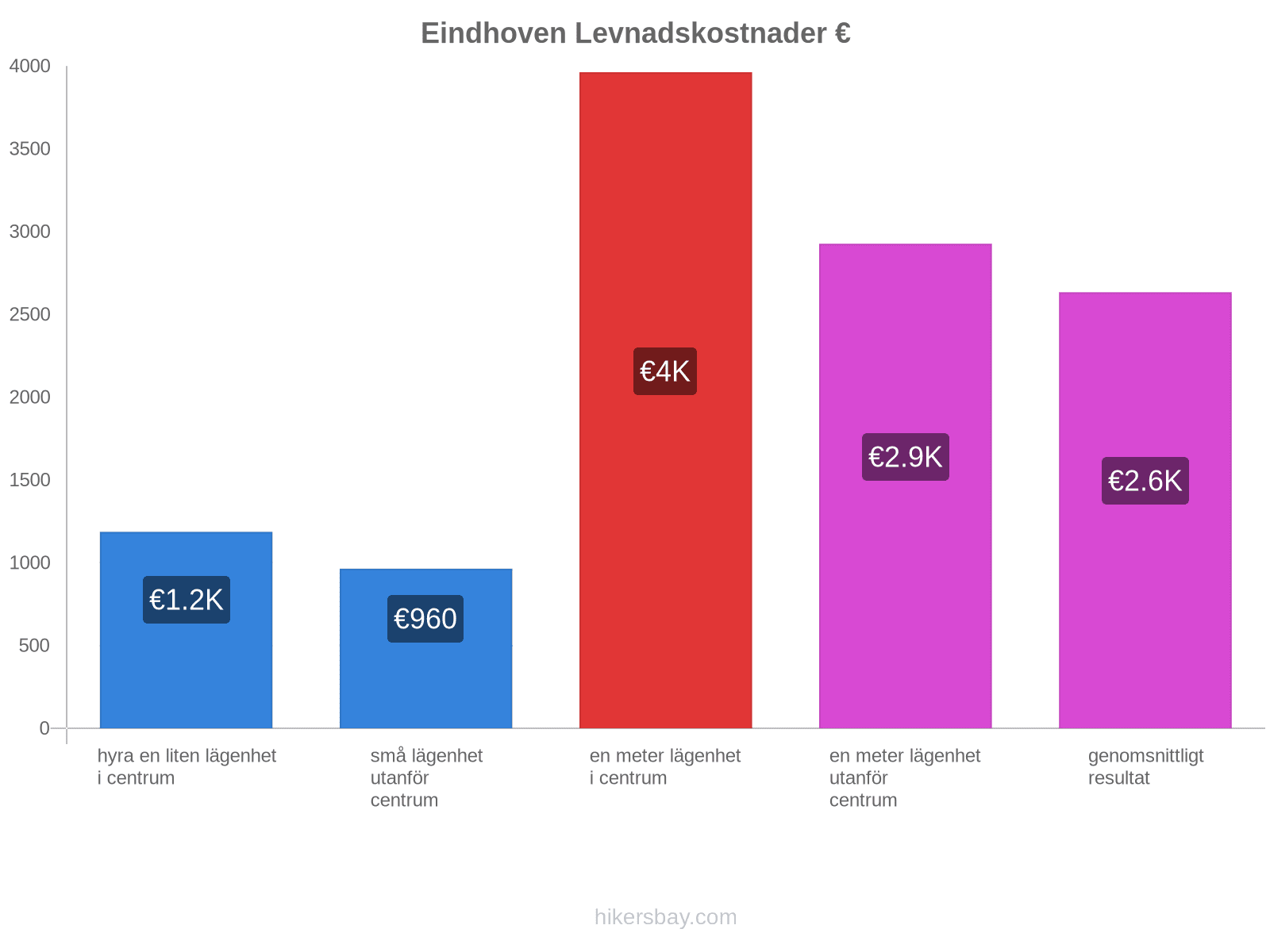 Eindhoven levnadskostnader hikersbay.com