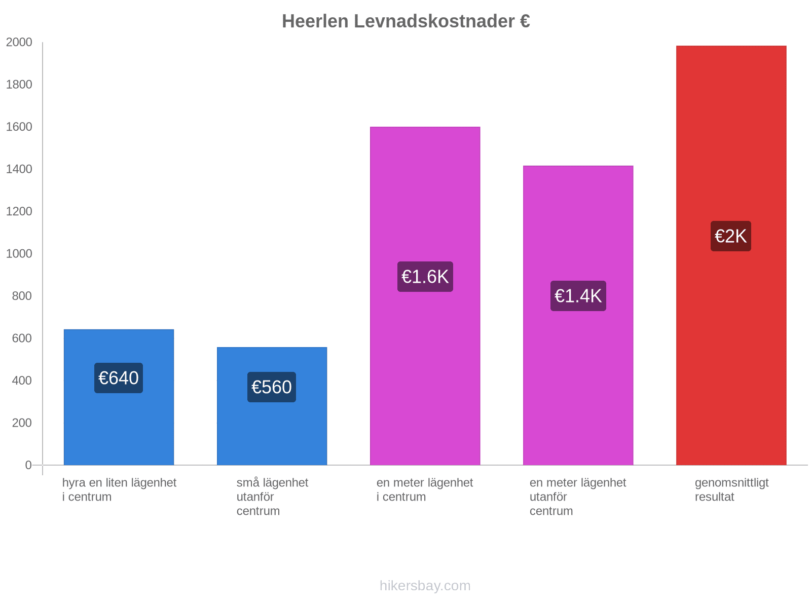 Heerlen levnadskostnader hikersbay.com