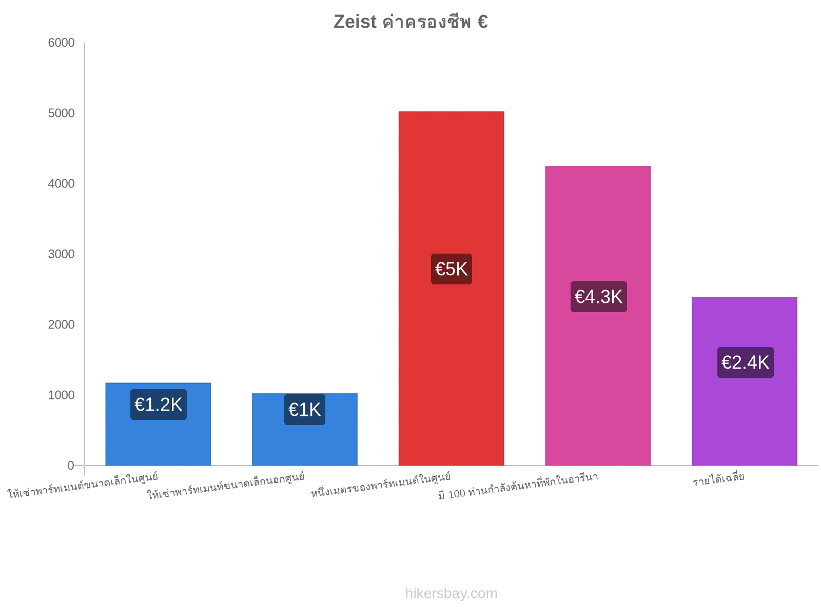 Zeist ค่าครองชีพ hikersbay.com