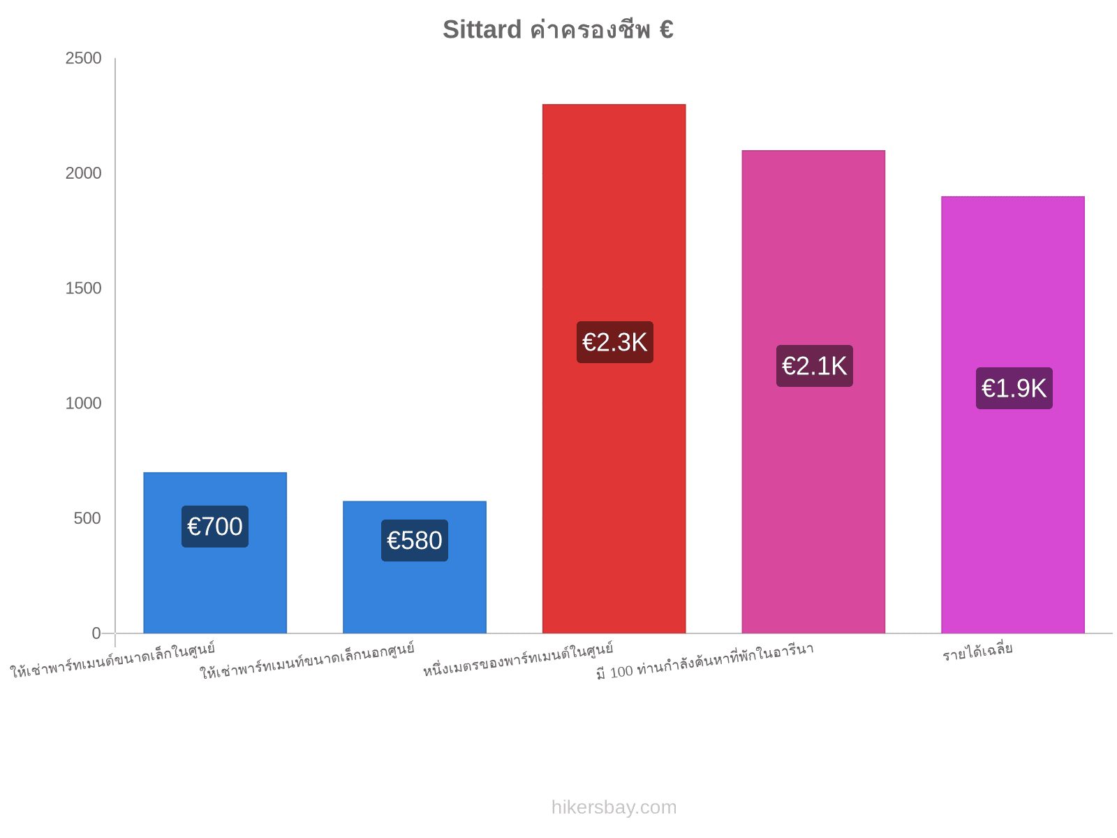 Sittard ค่าครองชีพ hikersbay.com