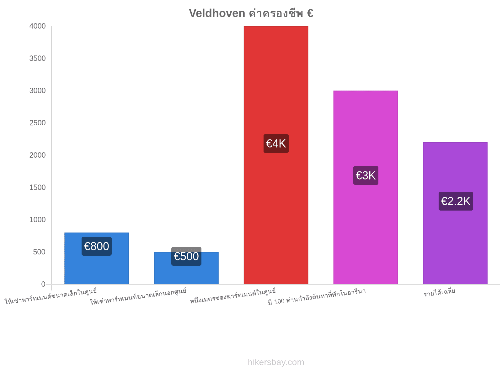 Veldhoven ค่าครองชีพ hikersbay.com
