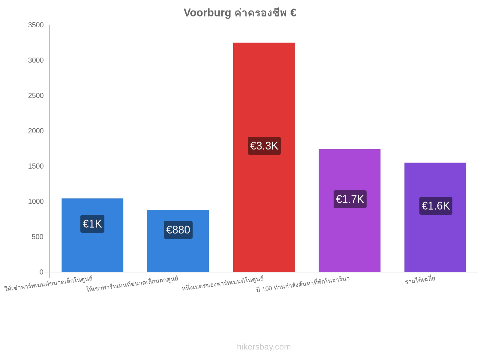 Voorburg ค่าครองชีพ hikersbay.com