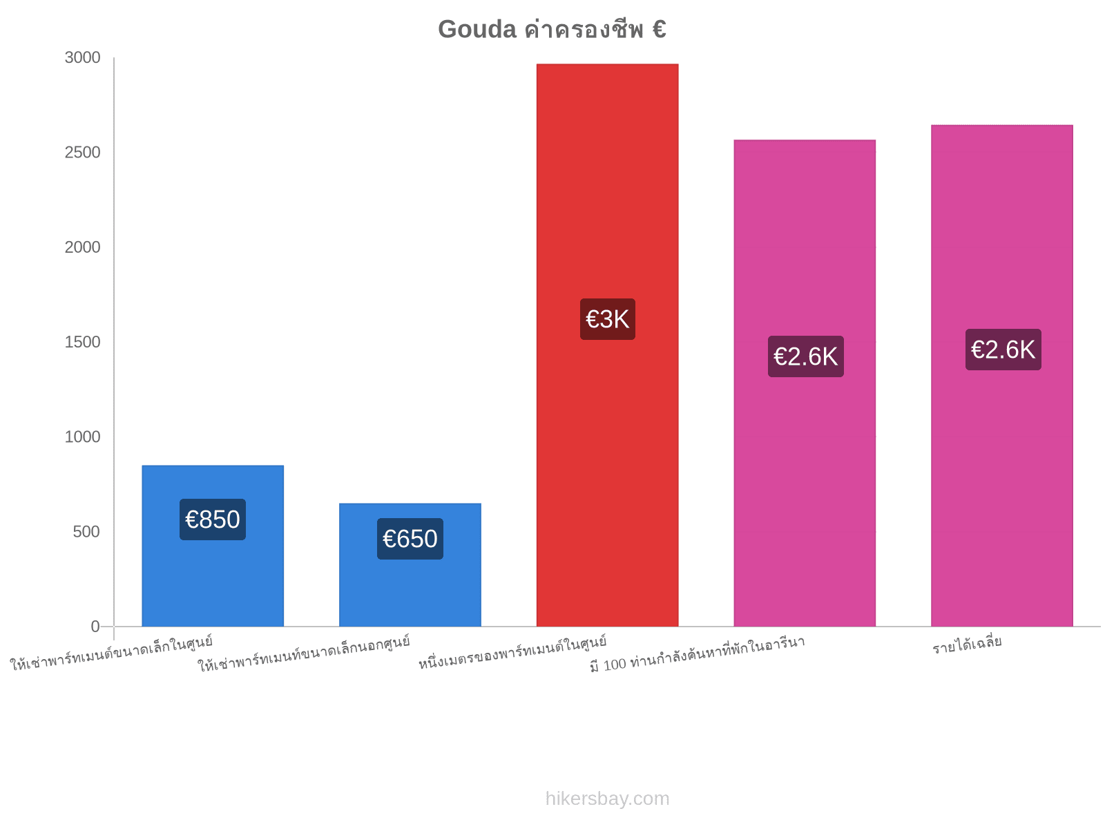 Gouda ค่าครองชีพ hikersbay.com