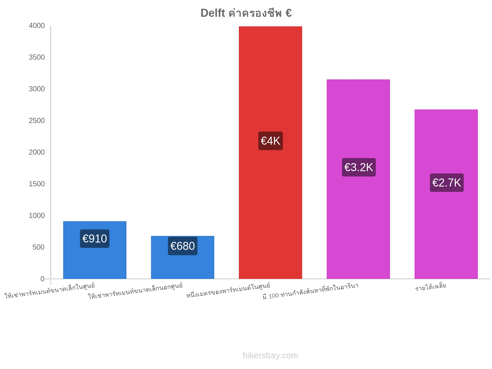 Delft ค่าครองชีพ hikersbay.com