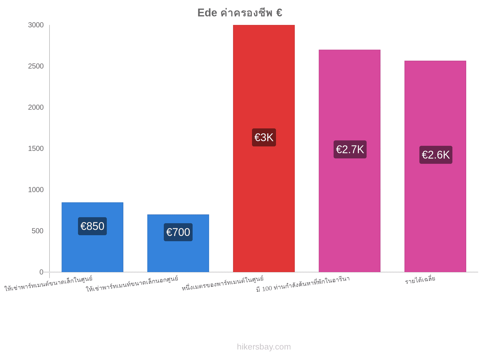 Ede ค่าครองชีพ hikersbay.com