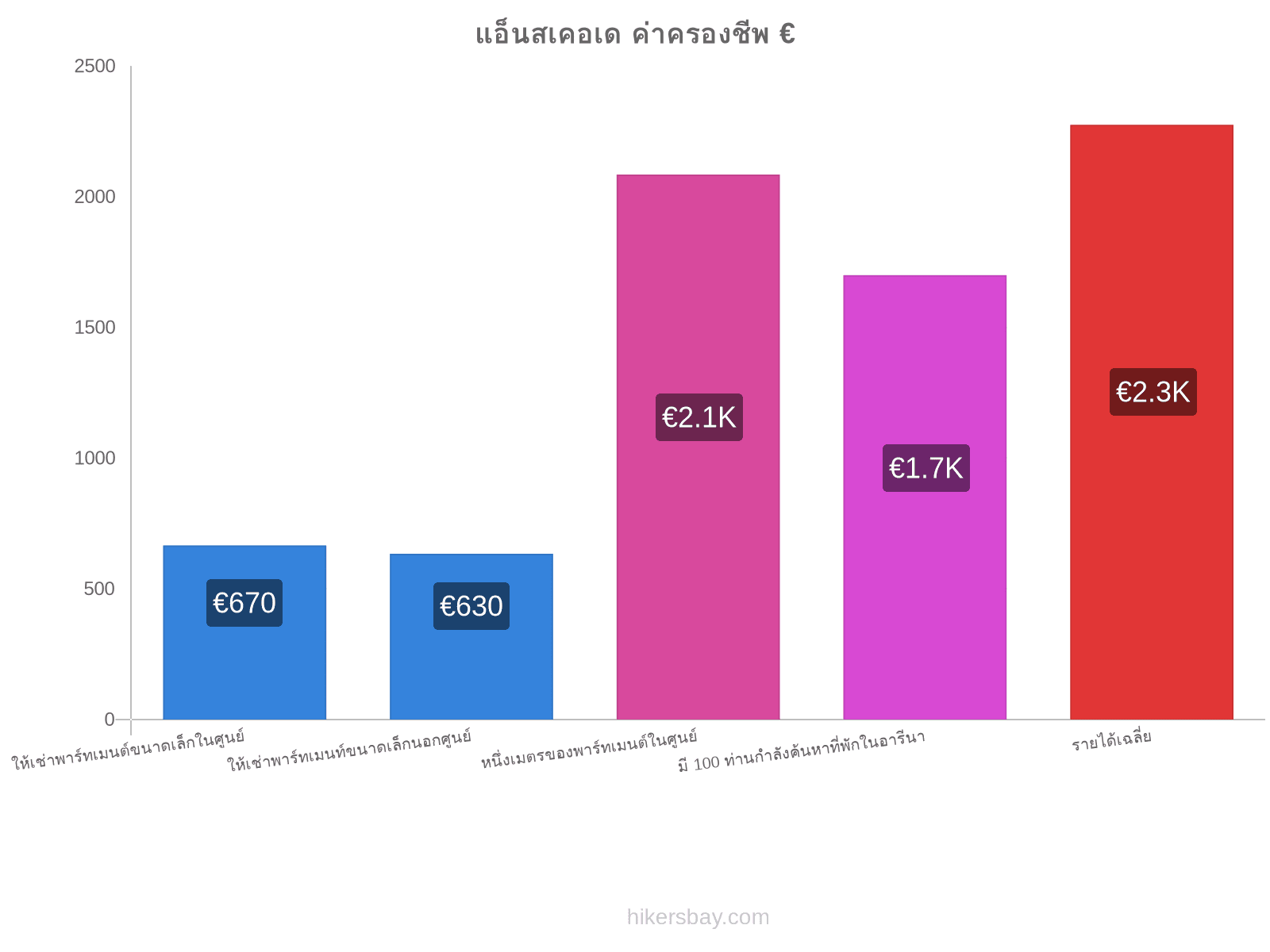 แอ็นสเคอเด ค่าครองชีพ hikersbay.com