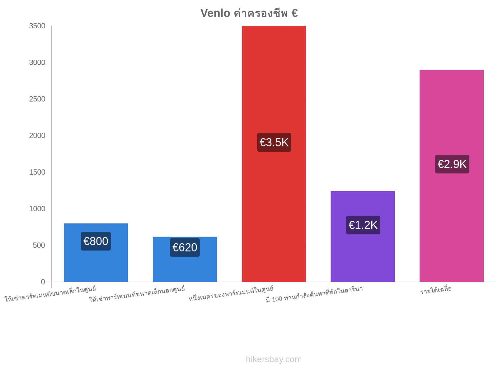Venlo ค่าครองชีพ hikersbay.com