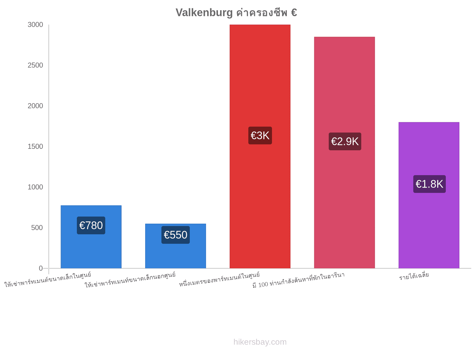 Valkenburg ค่าครองชีพ hikersbay.com
