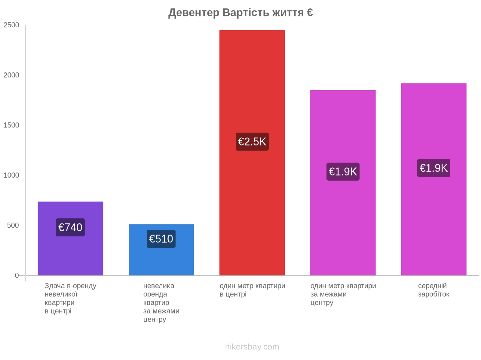 Девентер вартість життя hikersbay.com