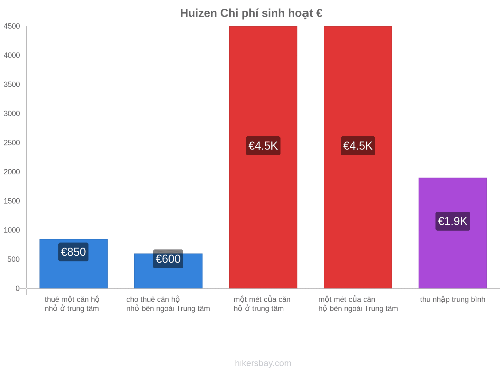 Huizen chi phí sinh hoạt hikersbay.com