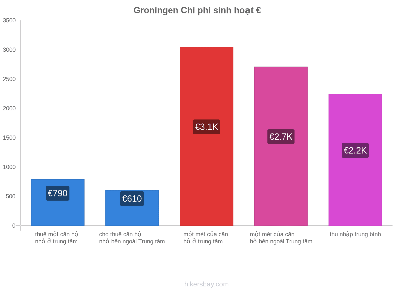 Groningen chi phí sinh hoạt hikersbay.com