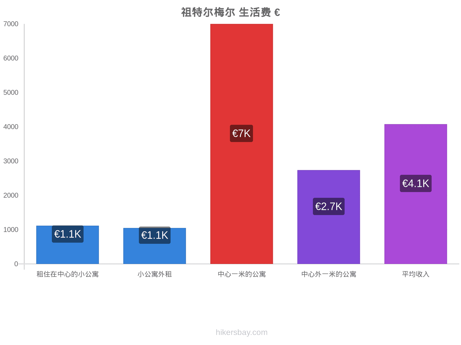 祖特尔梅尔 生活费 hikersbay.com