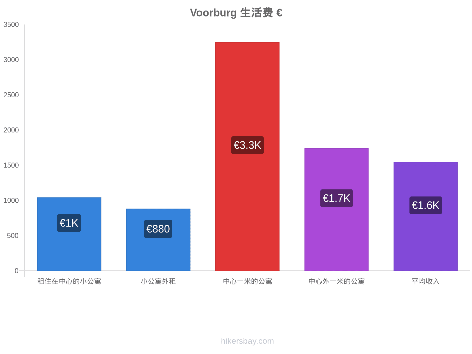 Voorburg 生活费 hikersbay.com