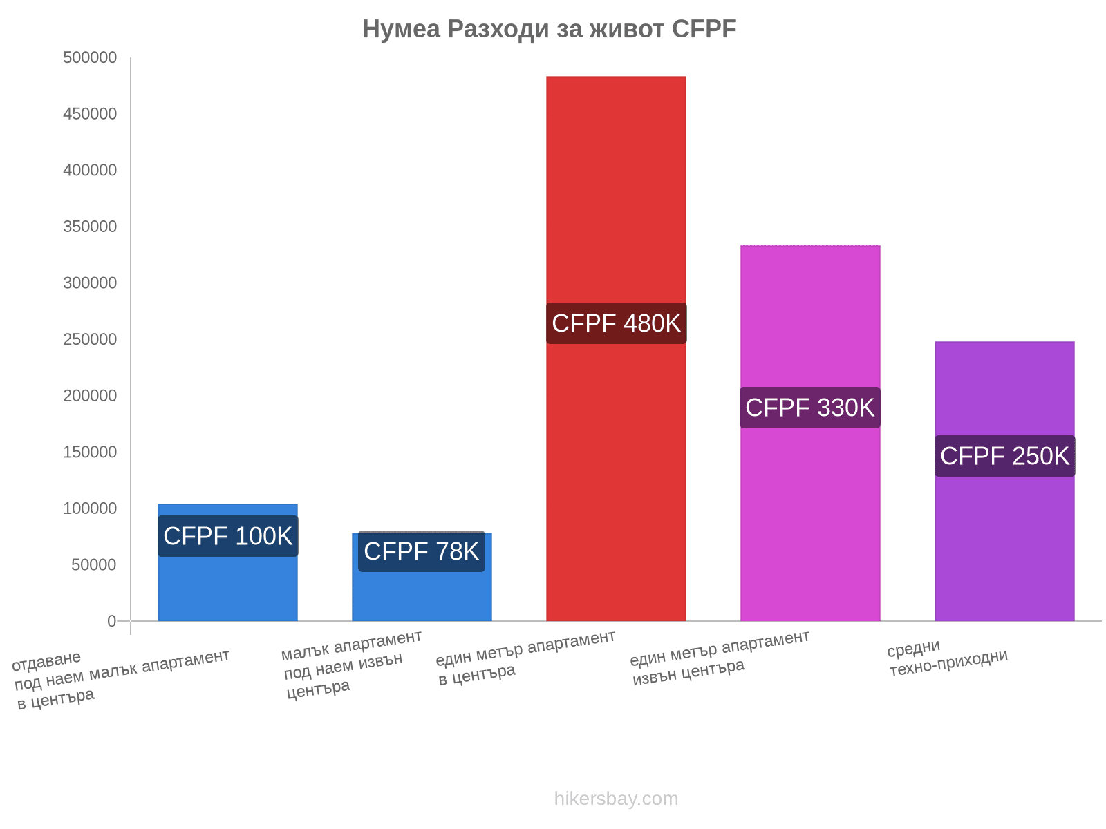 Нумеа разходи за живот hikersbay.com