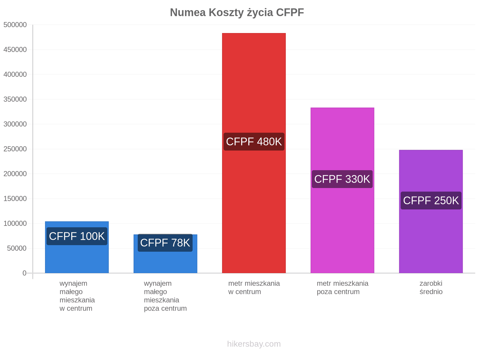 Numea koszty życia hikersbay.com