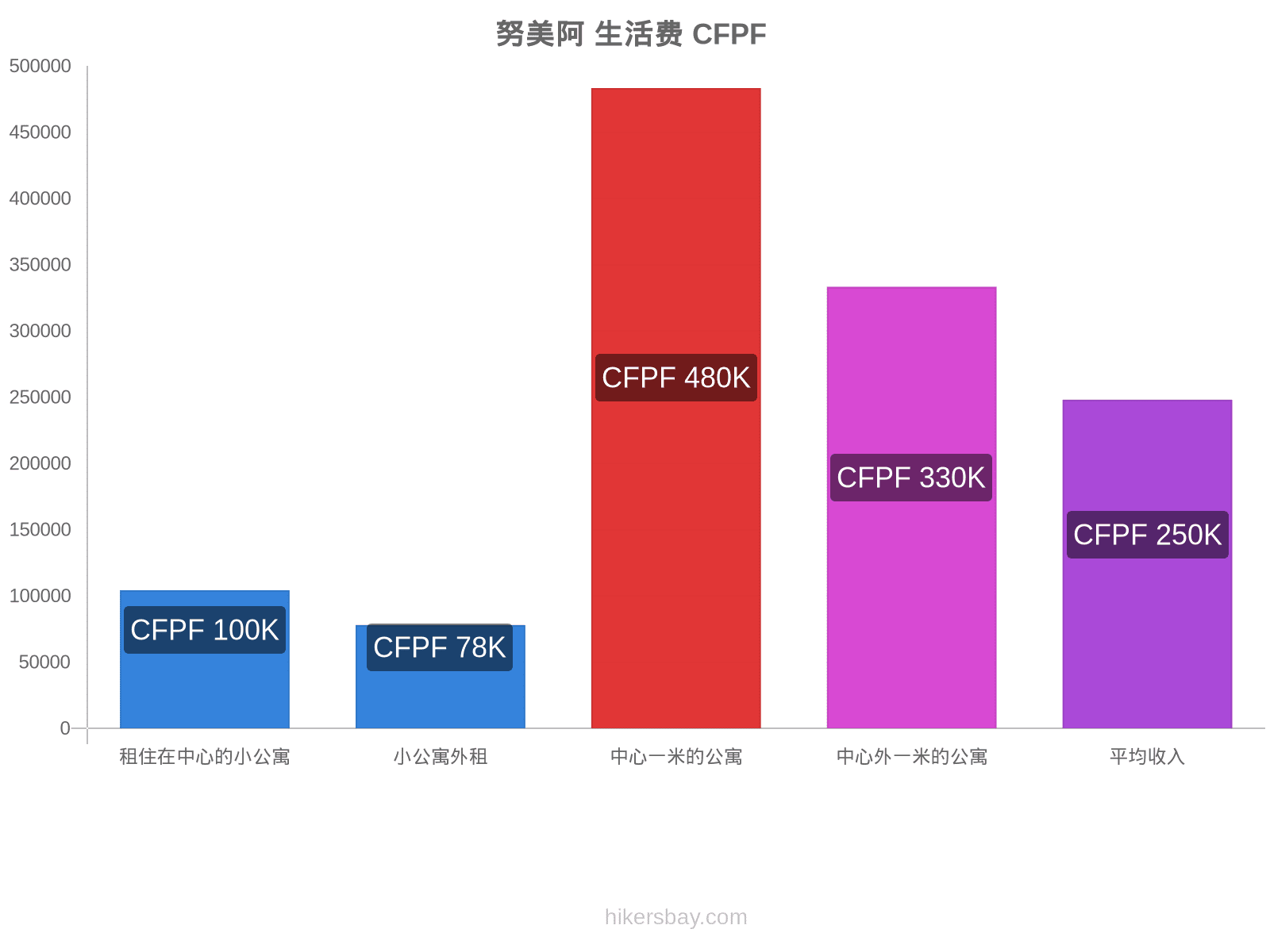 努美阿 生活费 hikersbay.com