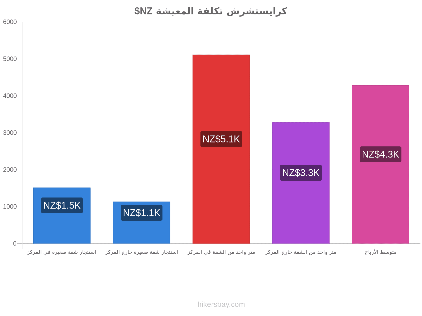 كرايستشرش تكلفة المعيشة hikersbay.com