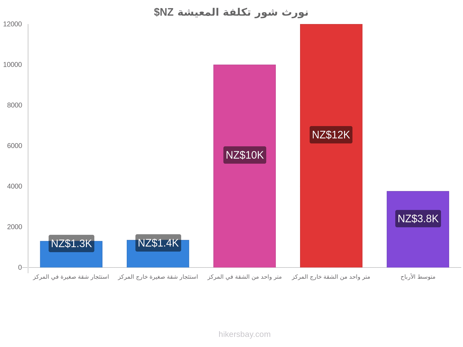 نورث شور تكلفة المعيشة hikersbay.com