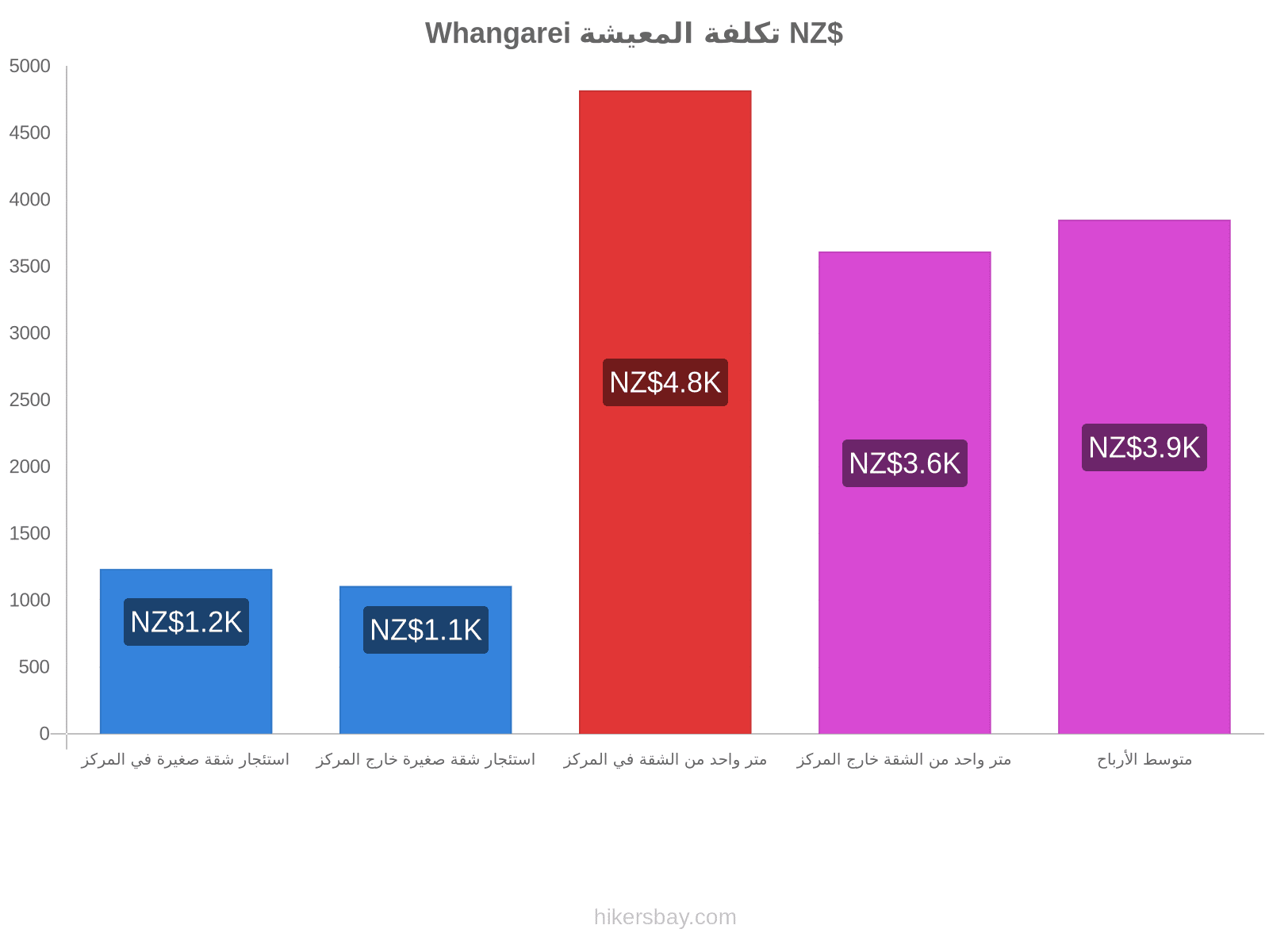 Whangarei تكلفة المعيشة hikersbay.com