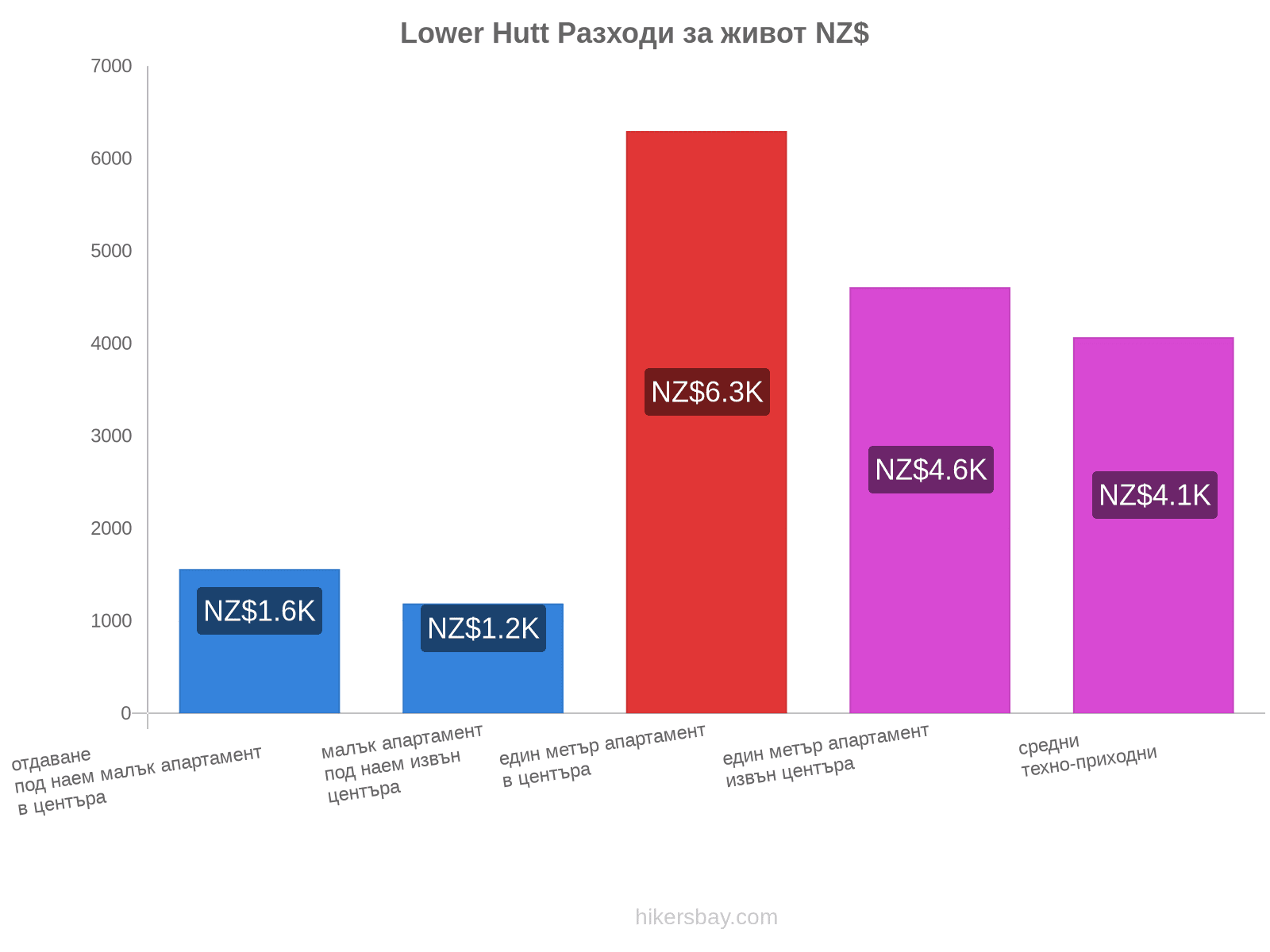 Lower Hutt разходи за живот hikersbay.com