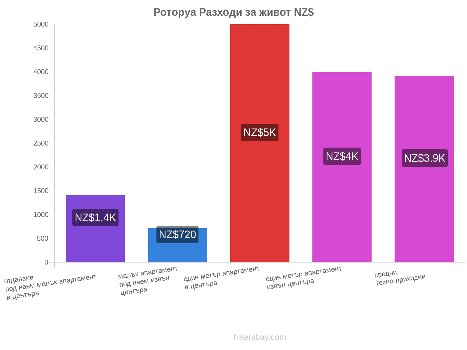 Роторуа разходи за живот hikersbay.com