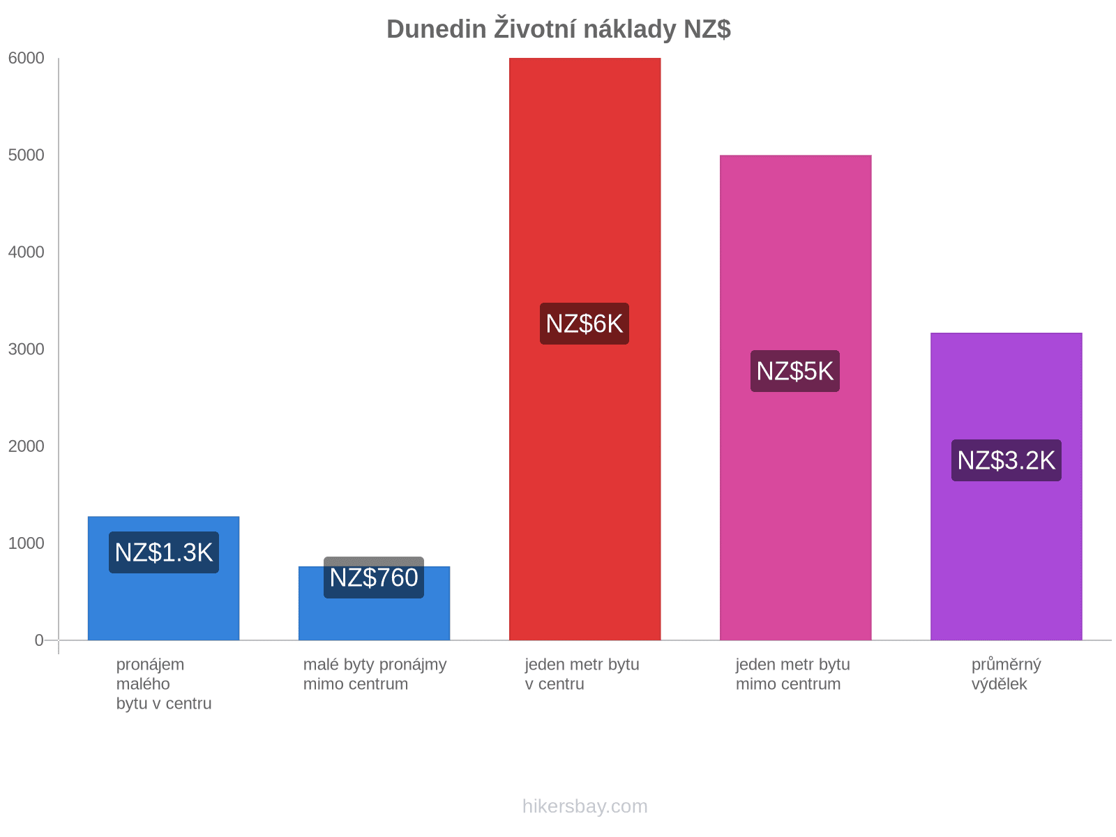 Dunedin životní náklady hikersbay.com