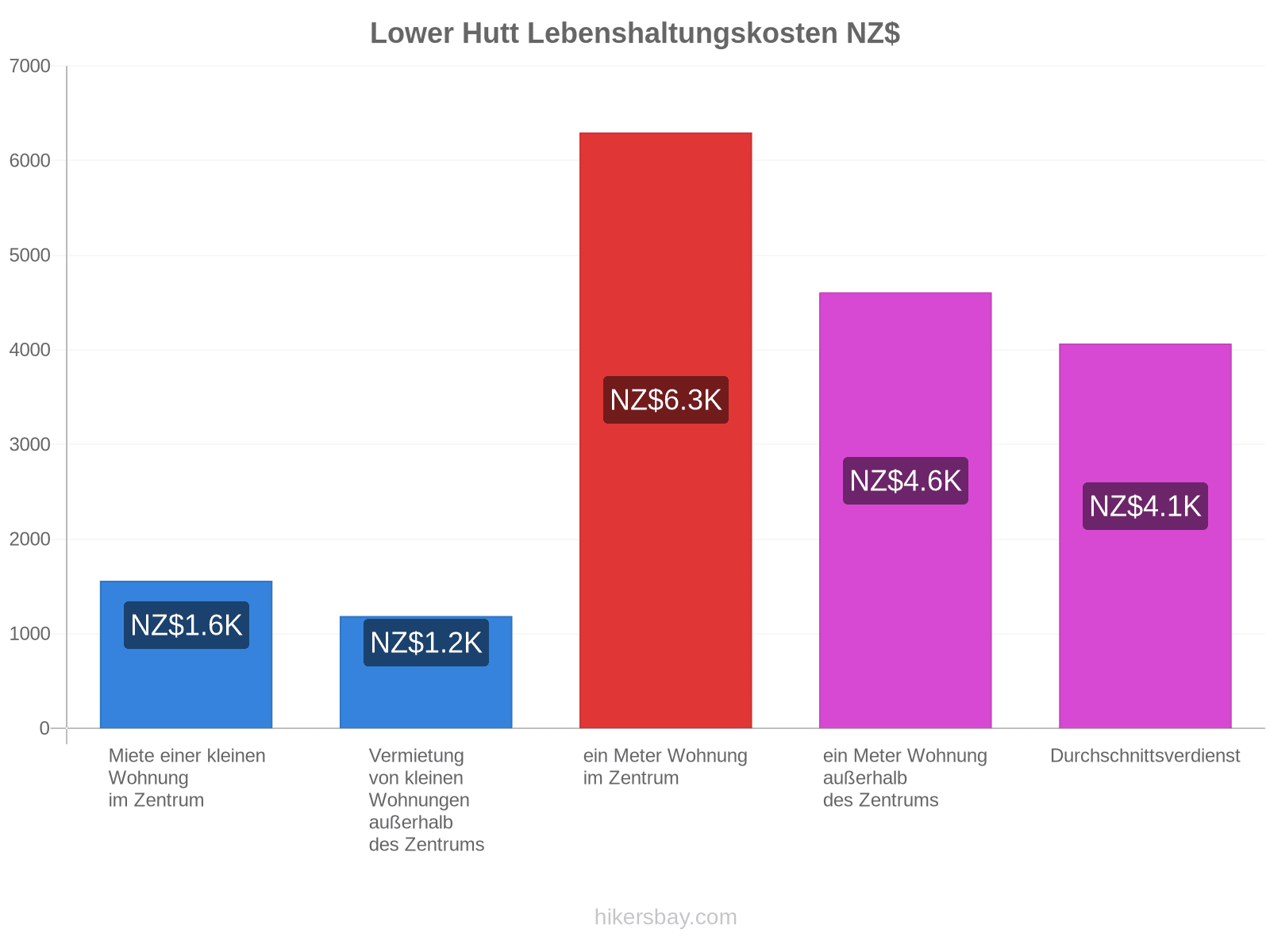 Lower Hutt Lebenshaltungskosten hikersbay.com