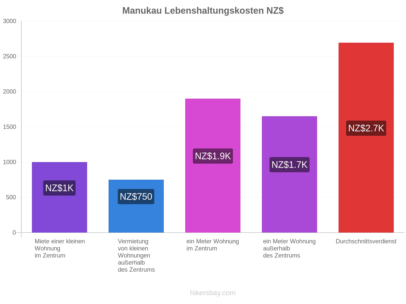 Manukau Lebenshaltungskosten hikersbay.com
