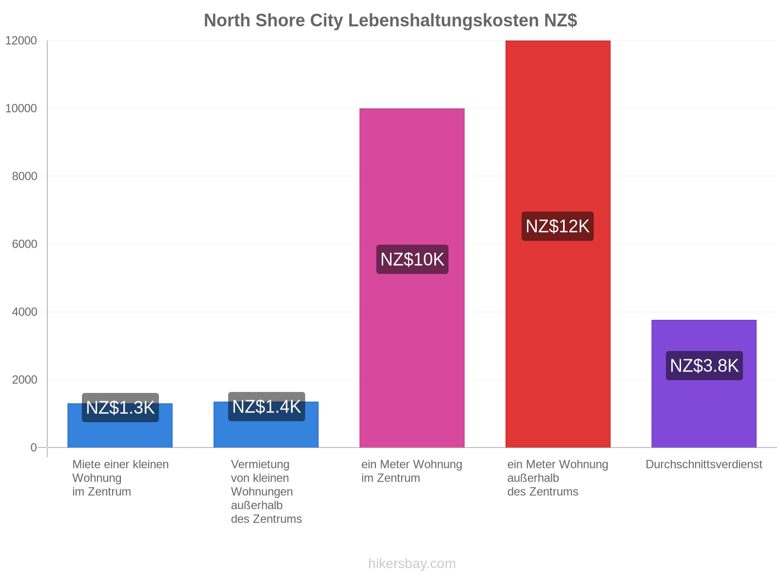 North Shore City Lebenshaltungskosten hikersbay.com