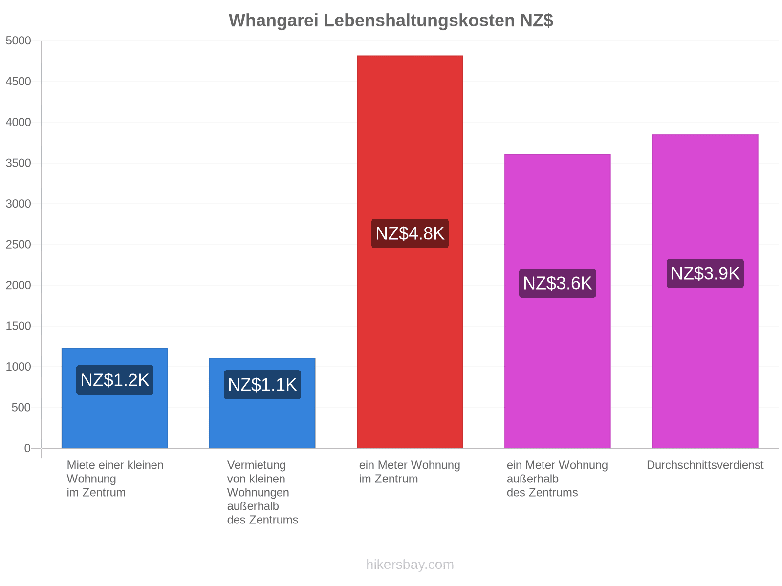 Whangarei Lebenshaltungskosten hikersbay.com