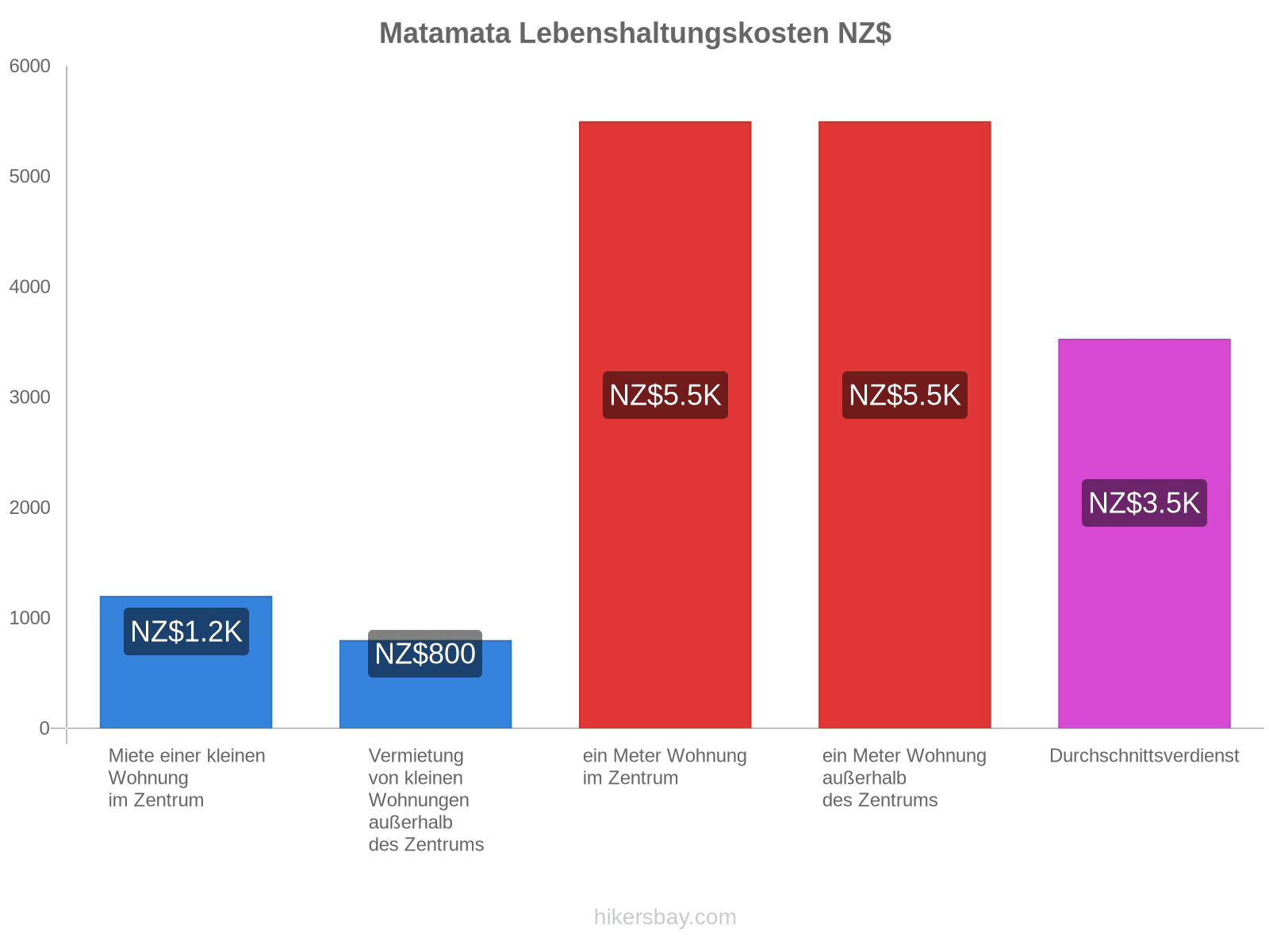 Matamata Lebenshaltungskosten hikersbay.com