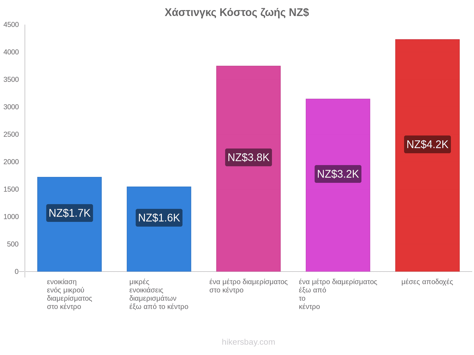 Χάστινγκς κόστος ζωής hikersbay.com