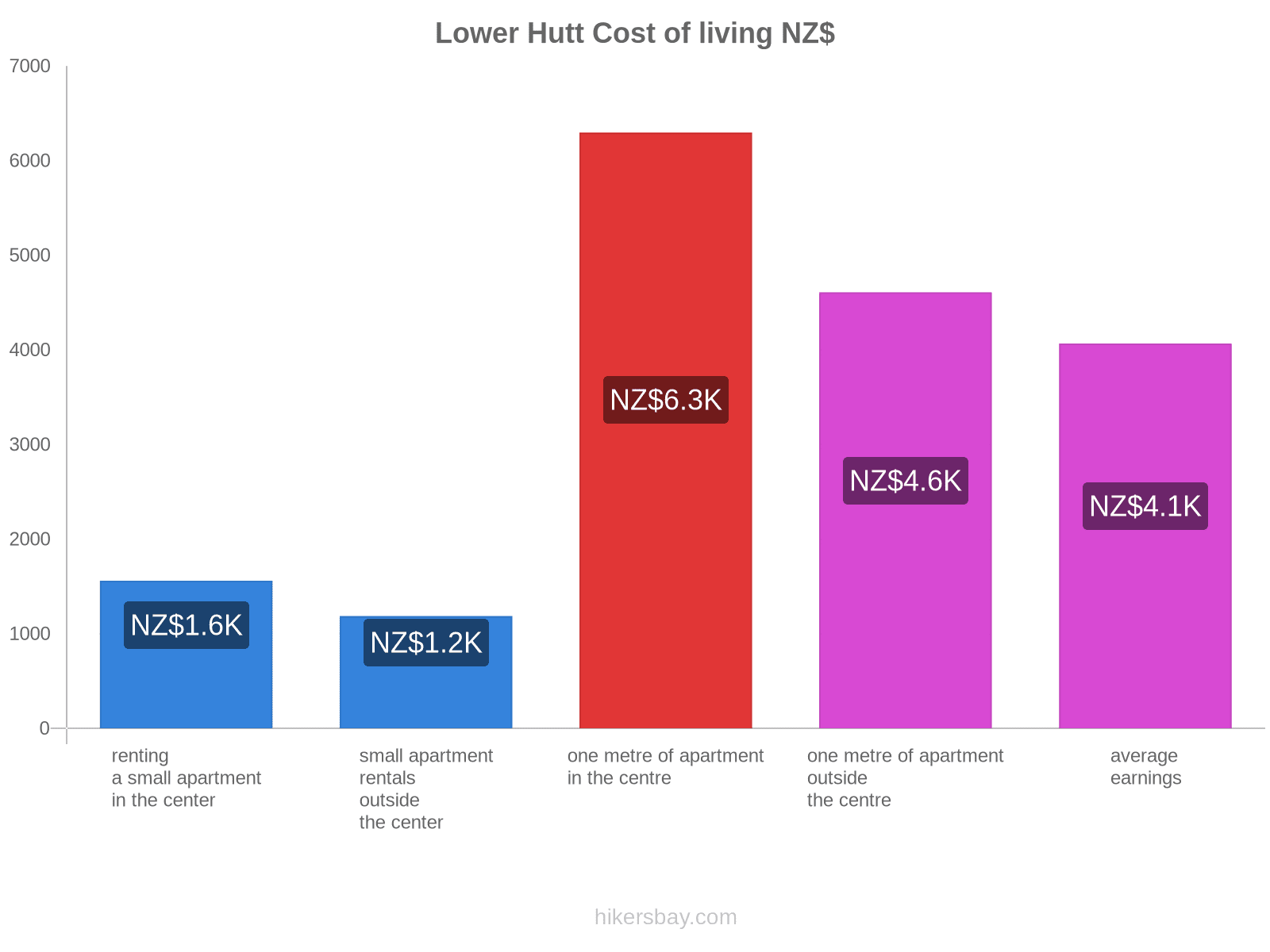 Lower Hutt cost of living hikersbay.com