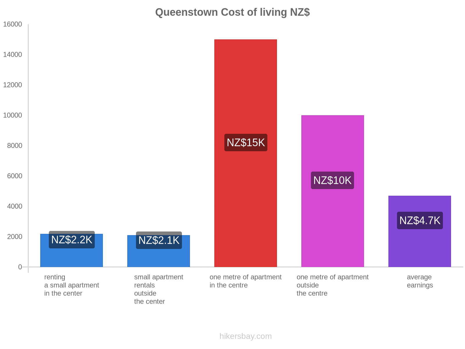 Queenstown cost of living hikersbay.com