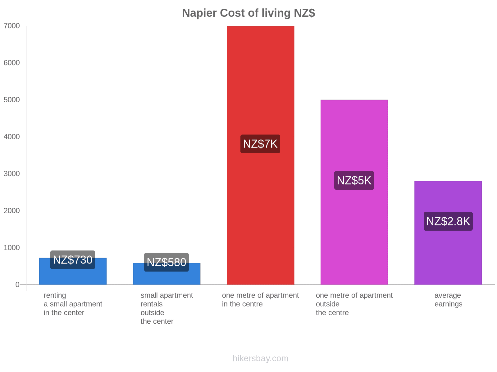 Napier cost of living hikersbay.com