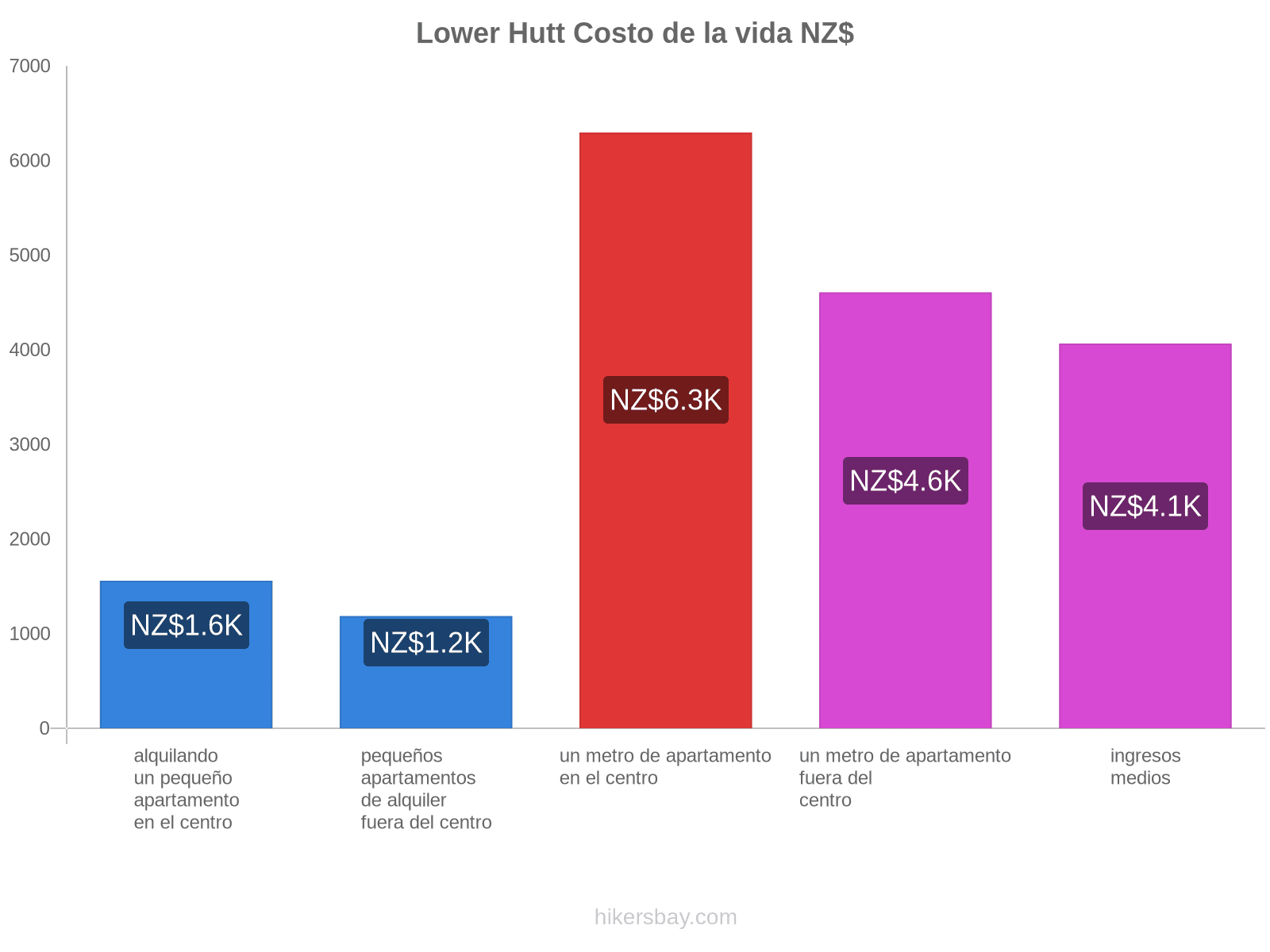 Lower Hutt costo de la vida hikersbay.com