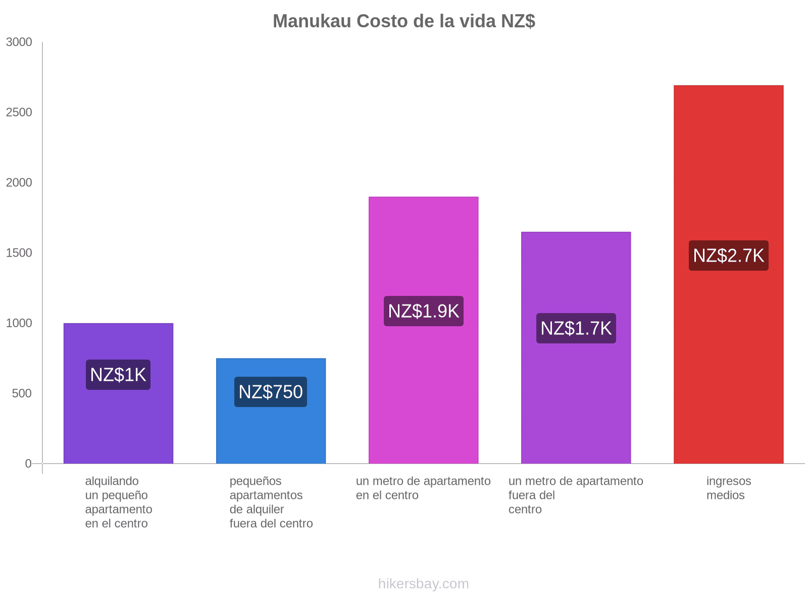Manukau costo de la vida hikersbay.com